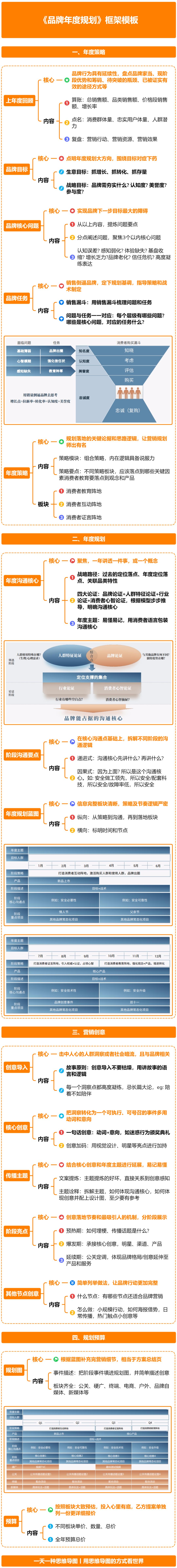 《品牌年度规划》框架模板(图1)