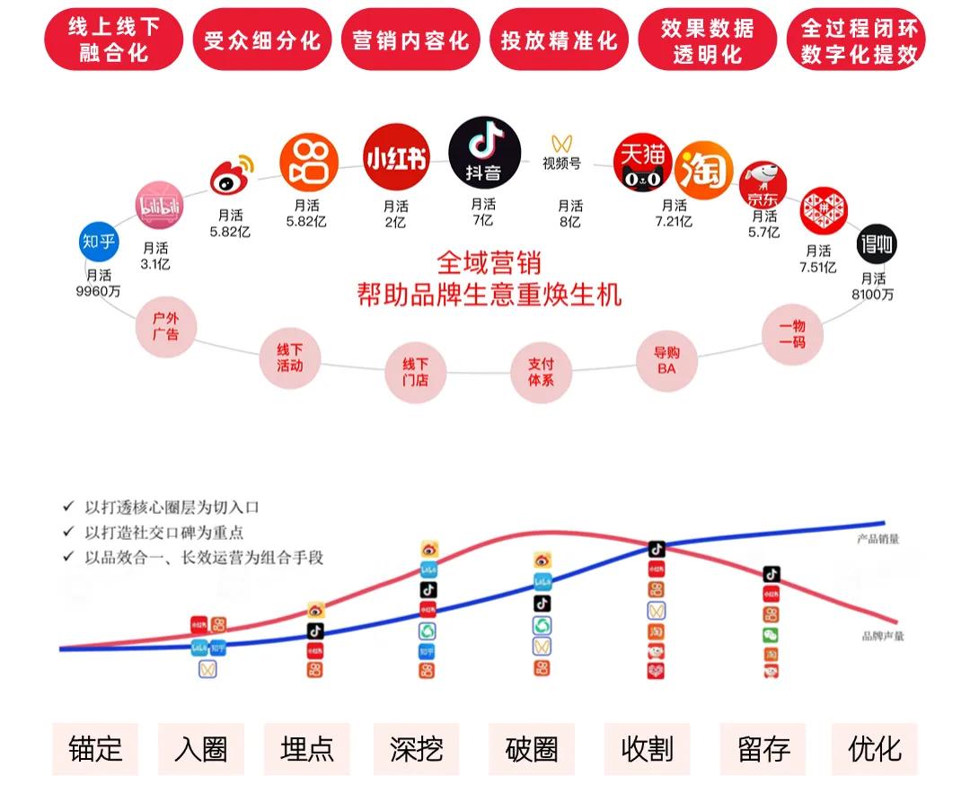 品牌整合营销：从无到有，实现品牌破局出圈！(图3)