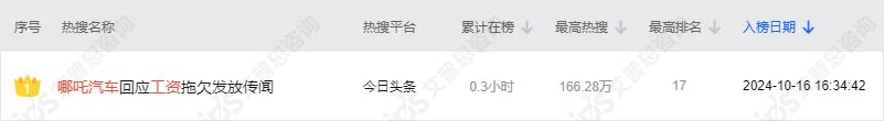 哪吒汽车拖欠工资事件舆情分析报告(图2)