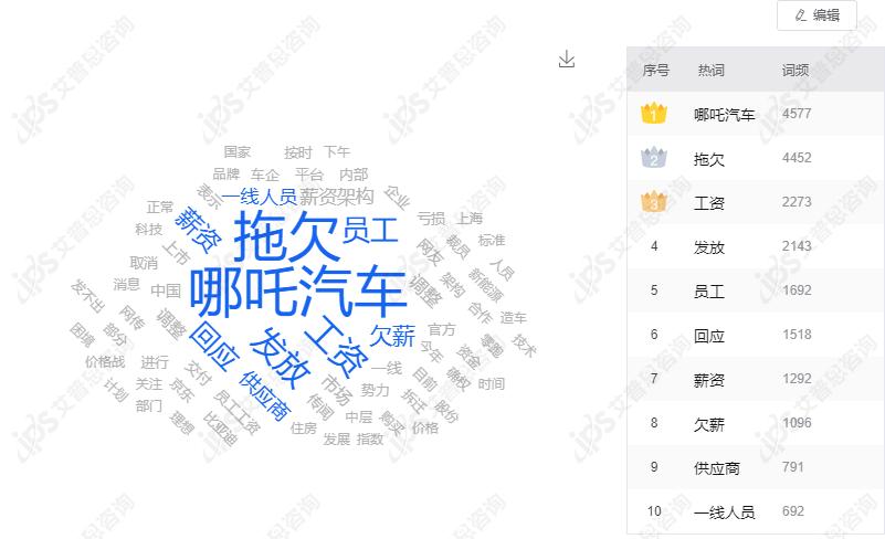 哪吒汽车拖欠工资事件舆情分析报告(图9)