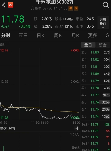 315后又一“翻车王”！百亿巨头旗下“零添加”酱油惊现致癌物，“零添加”成噱头？股价四天蒸发9.5亿，“千禾0”商标布局长达16年(图1)