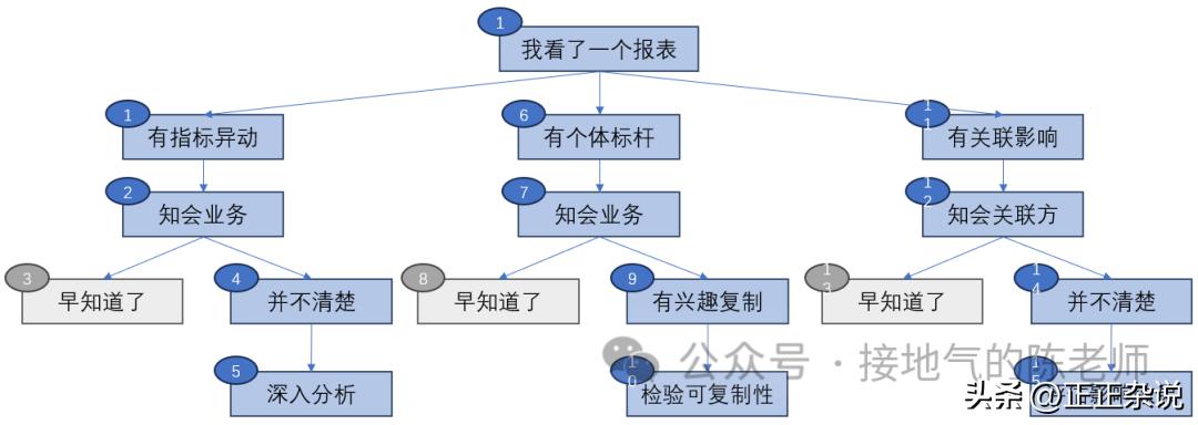 这才是数据分析全流程，而不是跑个SQL(图3)