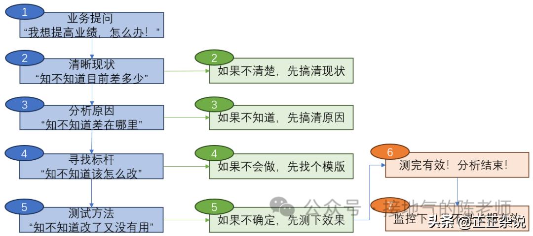 这才是数据分析全流程，而不是跑个SQL(图2)