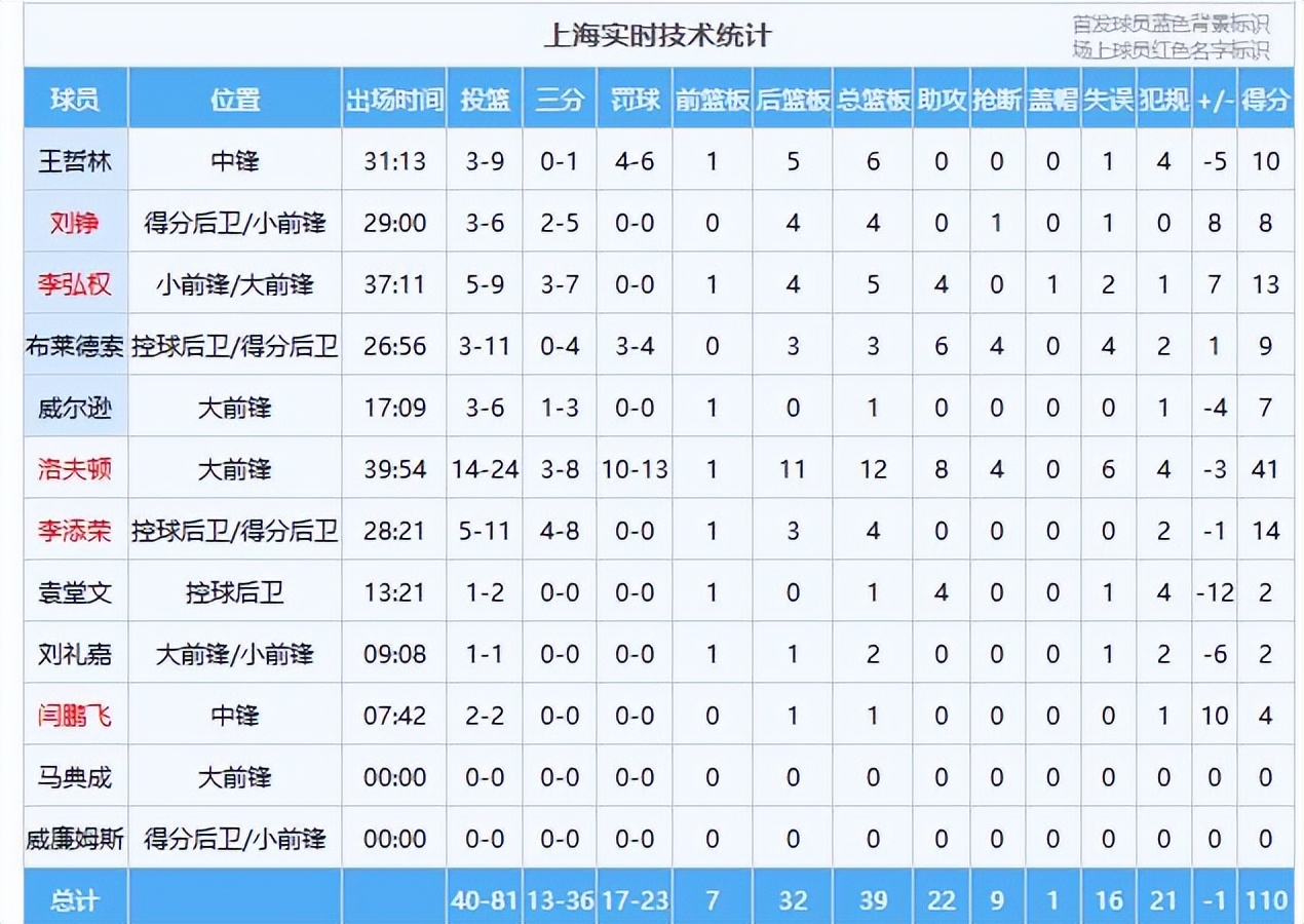 辽宁击败上海，三人受伤，这场比赛没有赢家，付出代价太大了(图6)