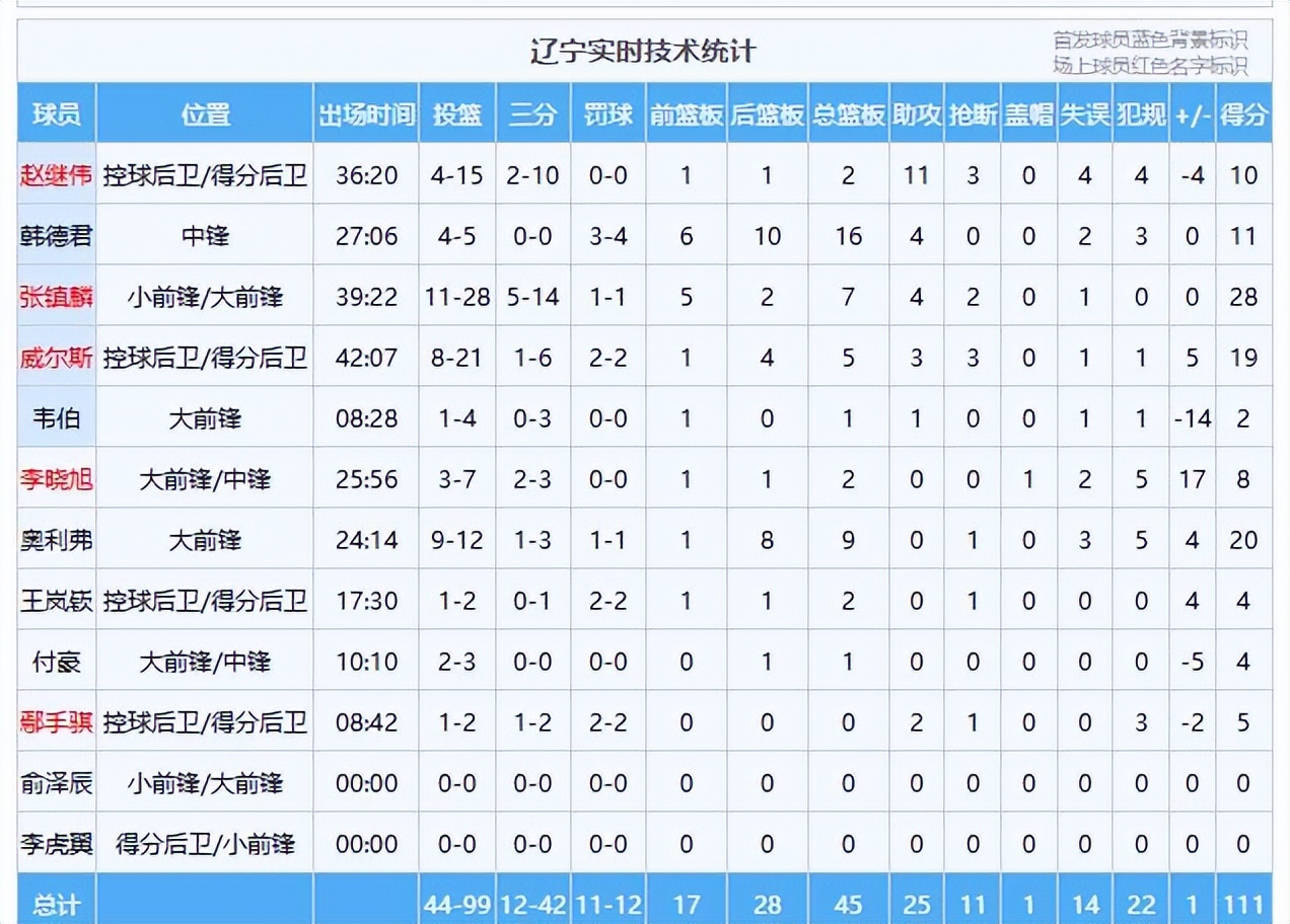 辽宁击败上海，三人受伤，这场比赛没有赢家，付出代价太大了(图5)