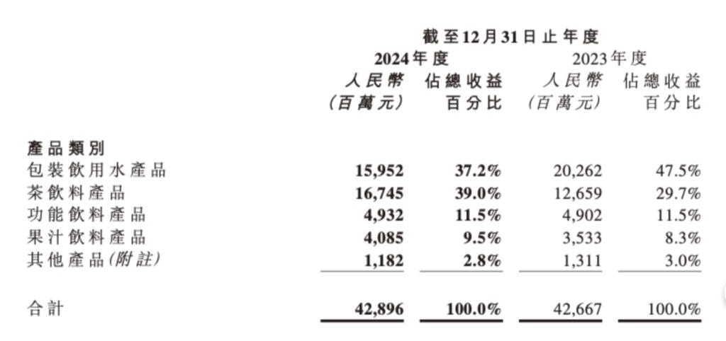 农夫山泉去年营收净利增速急降，钟睒睒：品牌形象遭受历史性考验，饮用水收益下滑两成(图3)