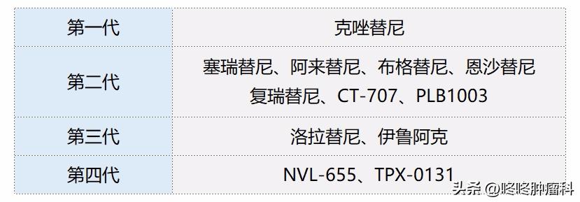 「史上最强」靶向药登场: 70%肺癌患者近乎临床治愈! 洛拉替尼来临!(图2)