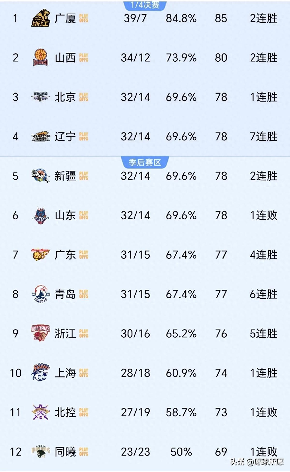 大反转！随着8队取胜山东独败，季后赛对阵出炉，广东男篮被坑惨(图1)