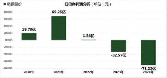 鞍钢股份2024年巨亏70亿元，董事长王军薪酬却大幅上涨85%，员工待遇普遍下降(图1)
