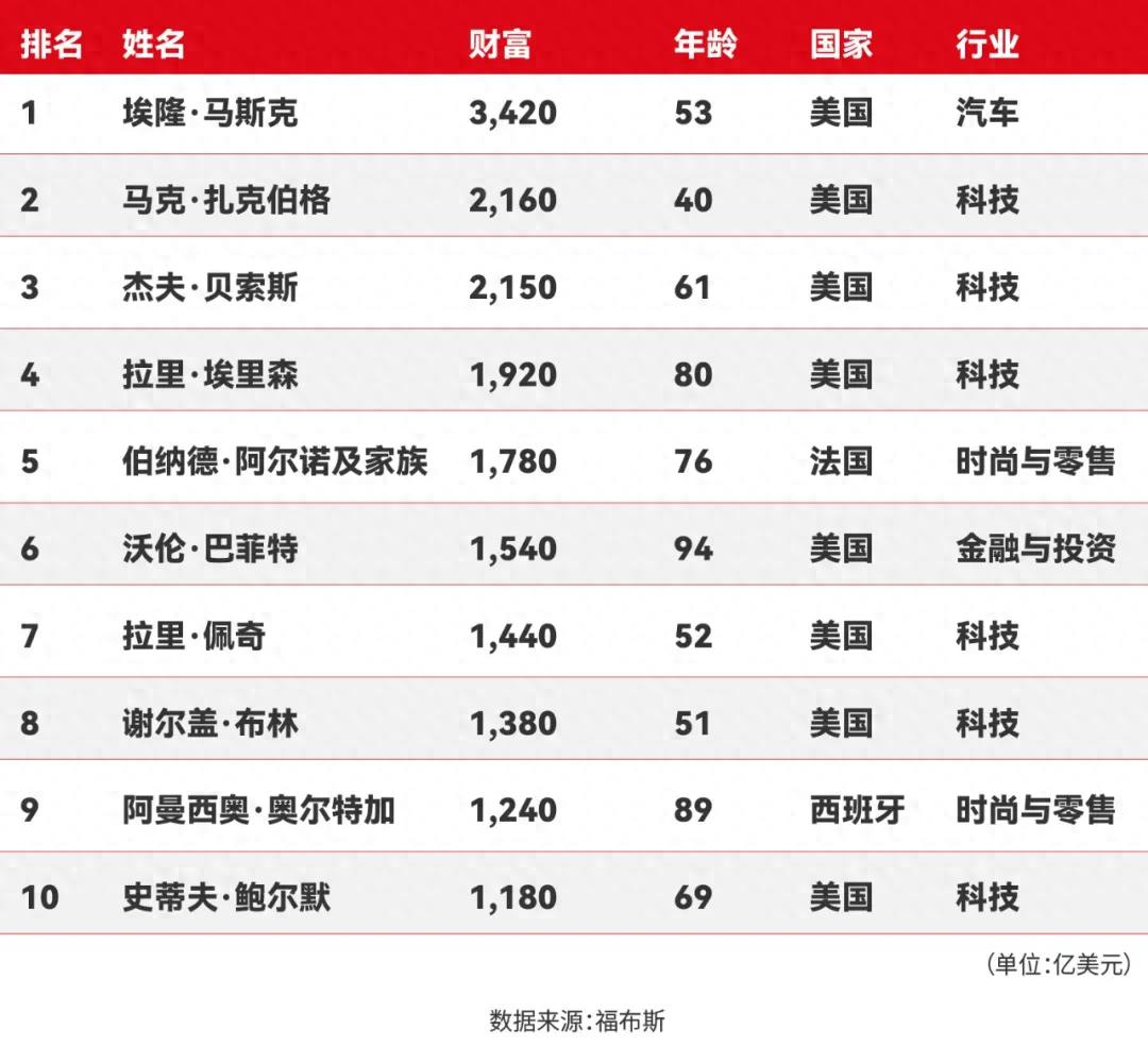 2025福布斯全球亿万富豪榜发布：马斯克居首，阿尔诺跌至第五(图1)