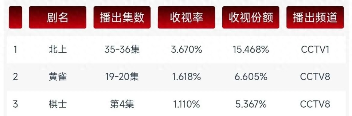 这次被央视点名的王宝强暴露真实面让我们重新认识他，徐峥没说错(图1)