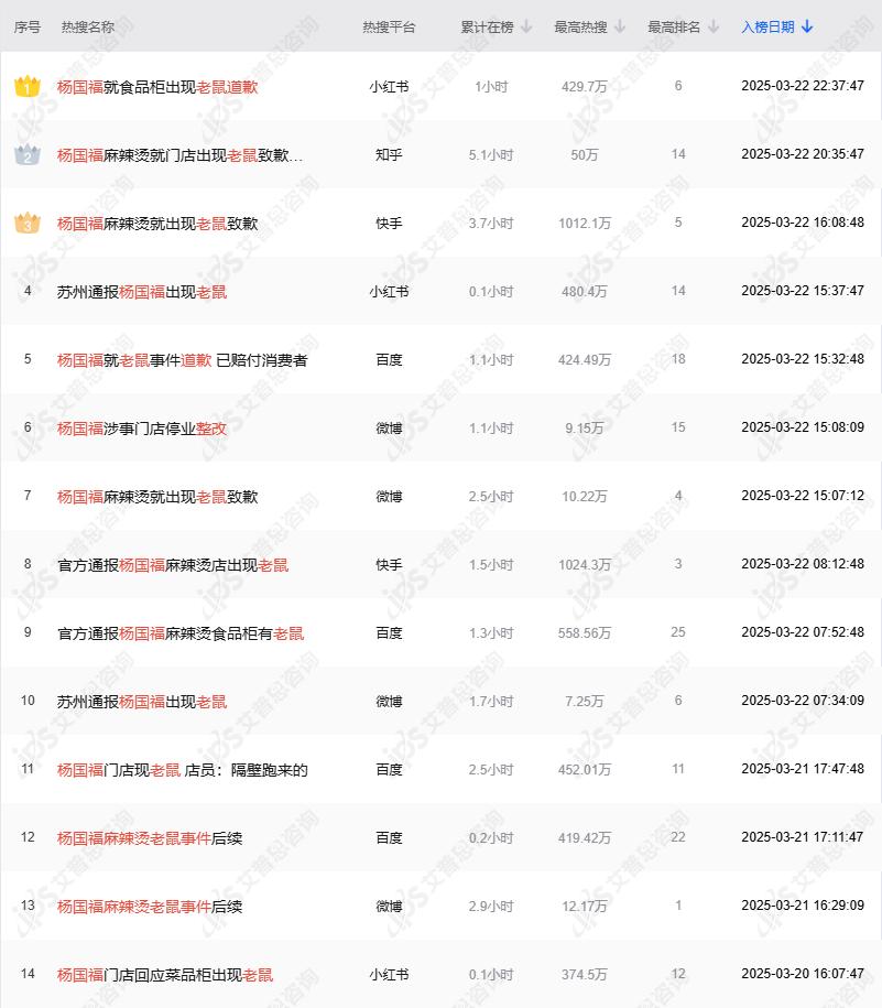 舆情报告｜杨国福麻辣烫食品柜出现老鼠事件舆情分析报告(图2)
