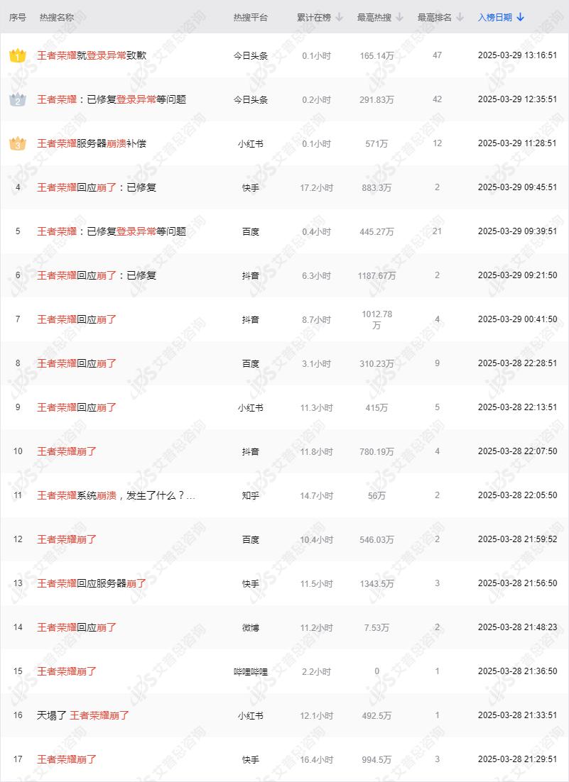 舆情报告｜王者荣耀系统崩溃事件舆情分析报告(图2)