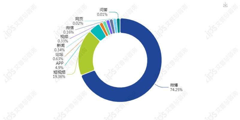 舆情报告｜王者荣耀系统崩溃事件舆情分析报告(图6)