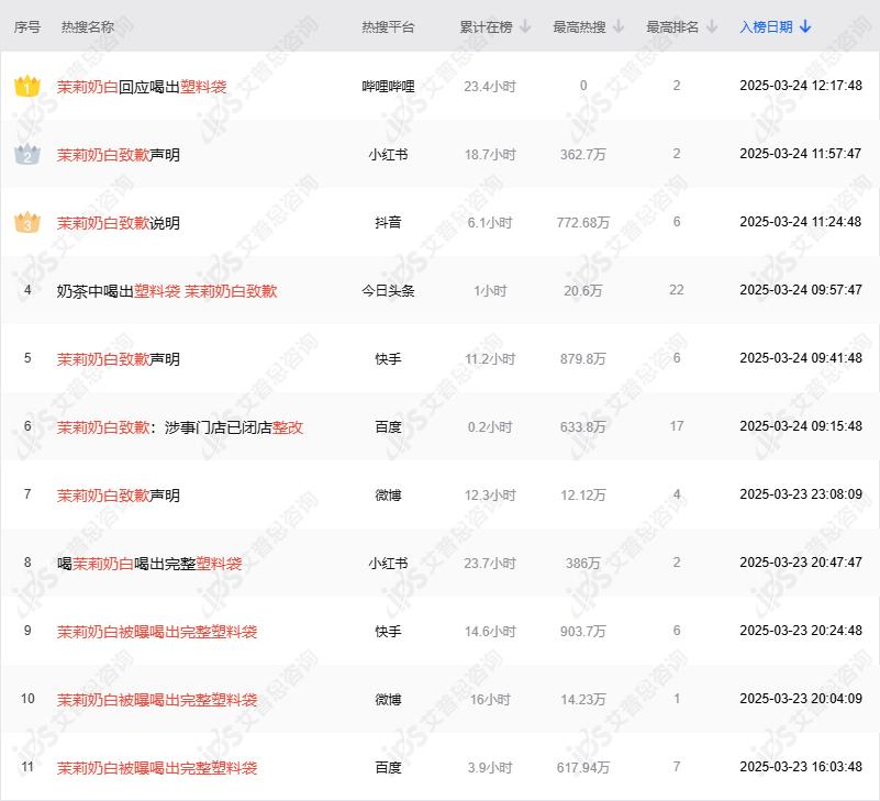 舆情报告｜茉莉奶白喝出完整塑料袋事件舆情分析报告(图2)