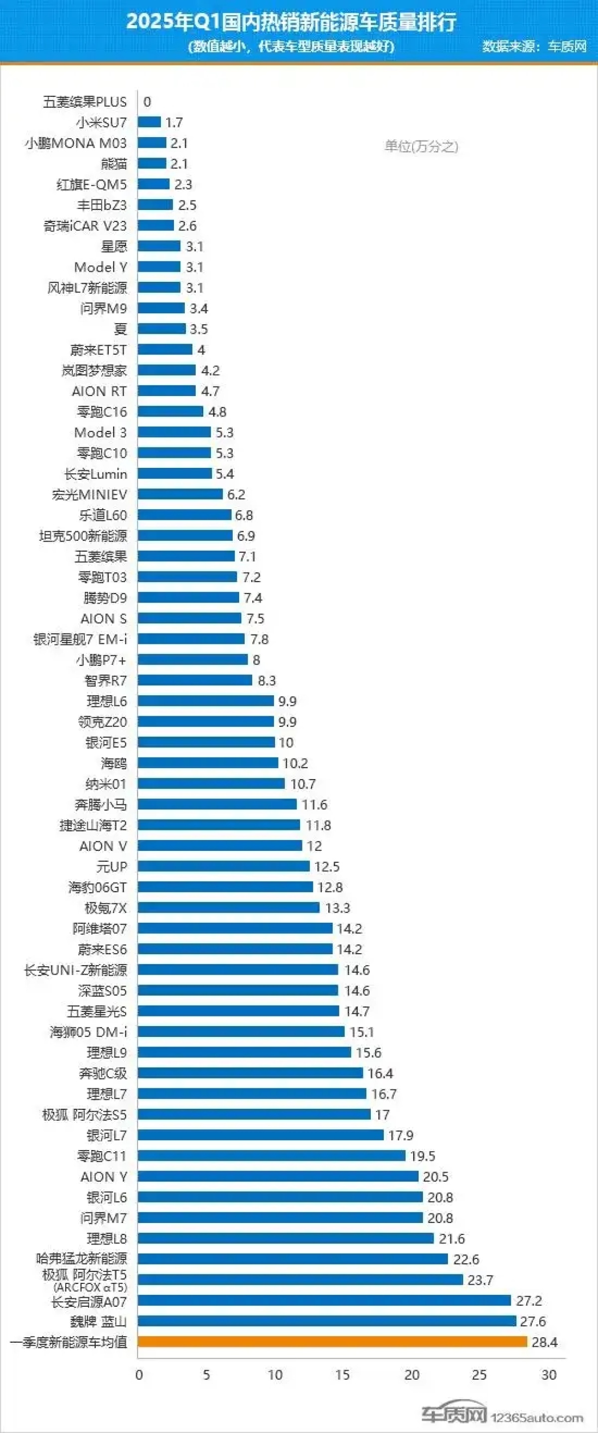 小米SU7质量榜垫底？米粉把中国汽车质量网给冲了！(图3)
