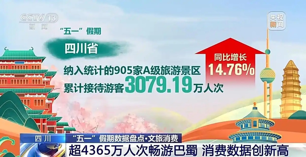 五一热门旅游城市排名：北京209亿垫底，四川235亿第二，榜一是谁(图10)