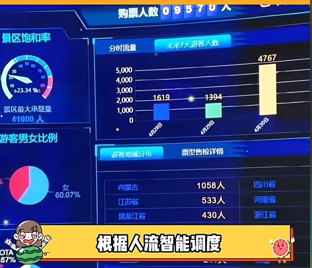 五一热门旅游城市排名：北京209亿垫底，四川235亿第二，榜一是谁(图16)