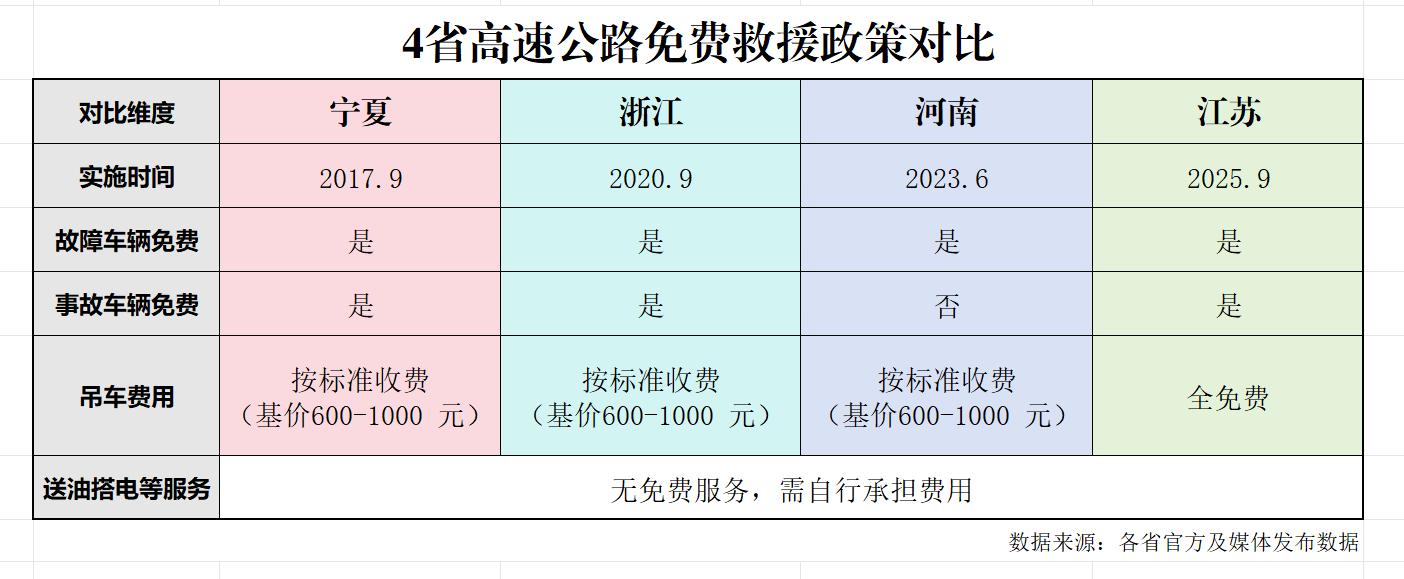 4省宣布高速公路免费救援，下一个会不会是山东？网友：必须安排(图3)