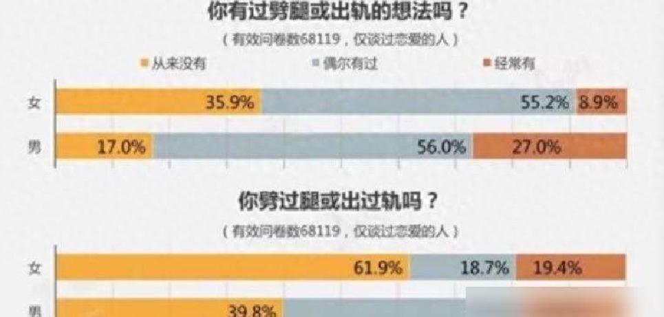 女性出轨翻倍增长婚姻真相触目惊心沉默的代价谁来买单？(图4)