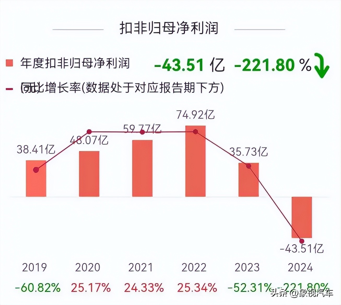 巨亏43.51亿元！广汽跌落神坛，广州汽车半壁江山崩塌(图2)