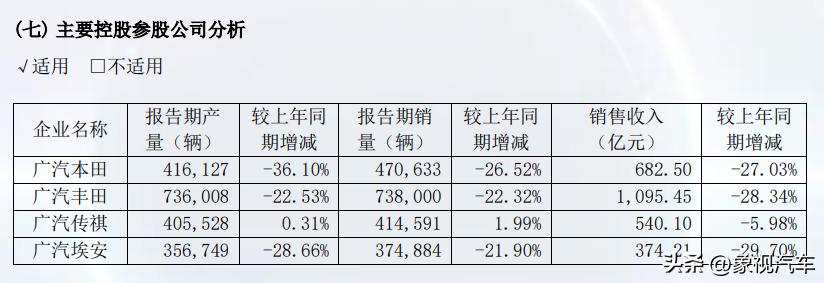 巨亏43.51亿元！广汽跌落神坛，广州汽车半壁江山崩塌(图3)