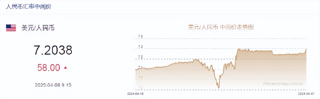 人民币兑美元中间价报7.2038下调58点，离岸人民币跌破7.36！贝莱德：商界领袖们认为美国可能正处于衰退之中(图2)