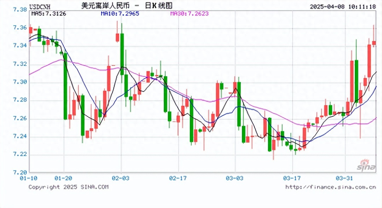 人民币兑美元中间价报7.2038下调58点，离岸人民币跌破7.36！贝莱德：商界领袖们认为美国可能正处于衰退之中(图1)