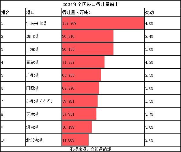 中国十大港口“揭晓”：山东占3席，第一名货物吞吐量达13.77亿吨(图4)