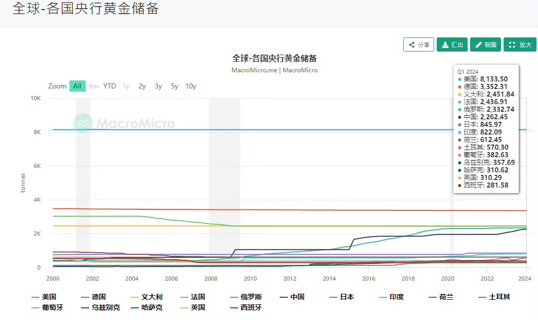 “中国黄金储备突然公布，释放什么信号？美高官坐不住了！”(图3)