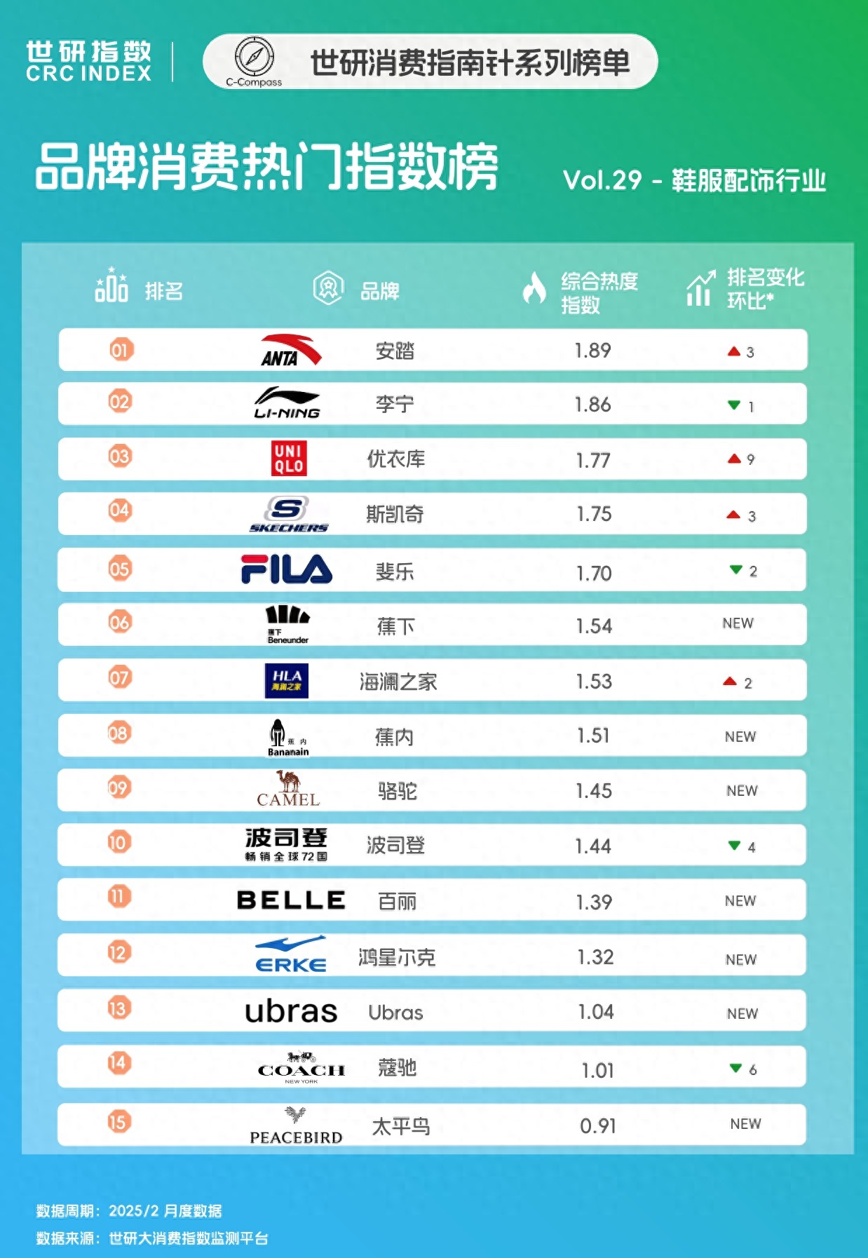2月鞋服配饰品牌TOP15，点击查看通勤美学｜世研消费指数品牌榜(图1)