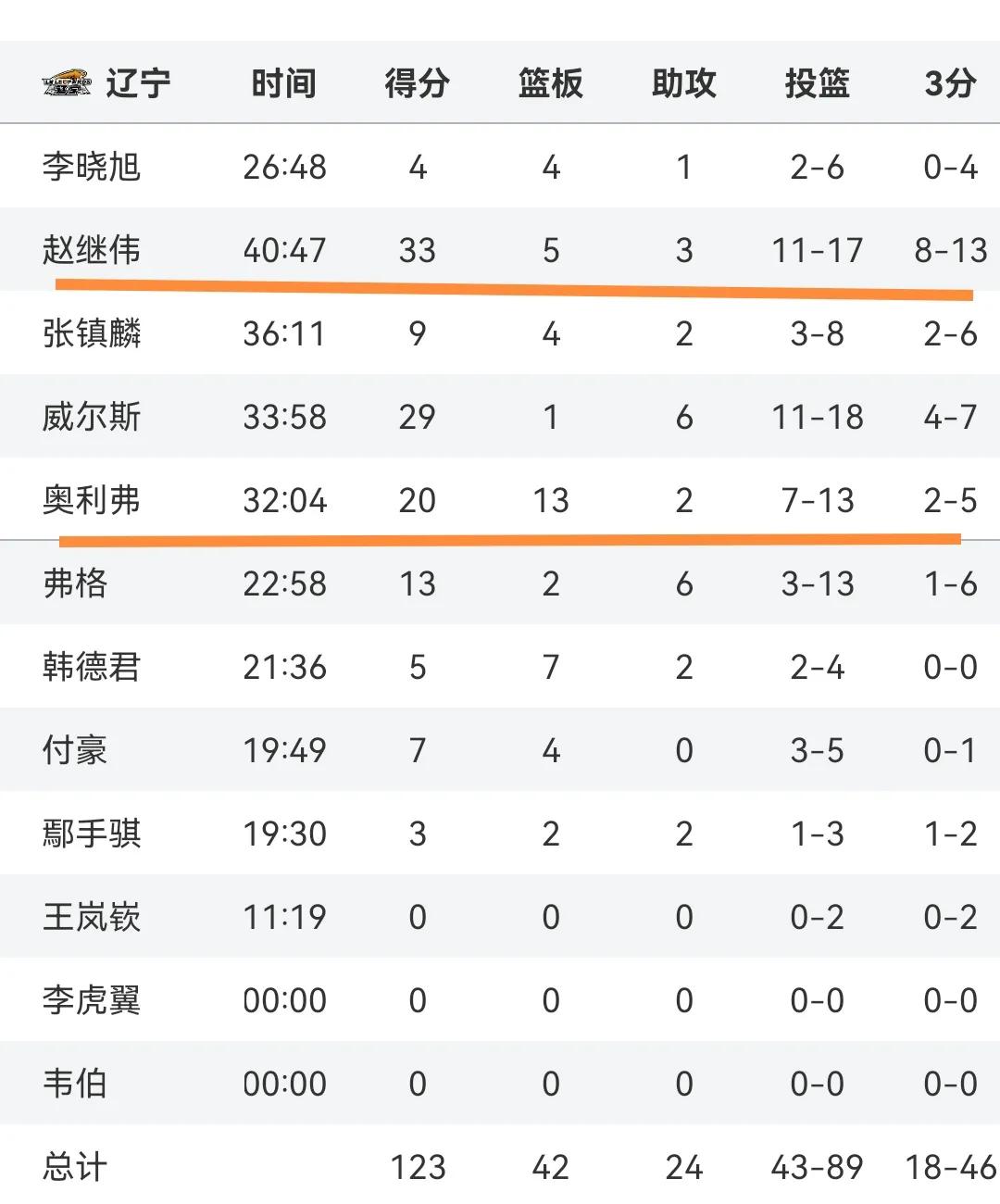 4月14日凌晨，就在今天 CBA季后赛陆续传来辽宁、新疆和青岛新消息(图3)