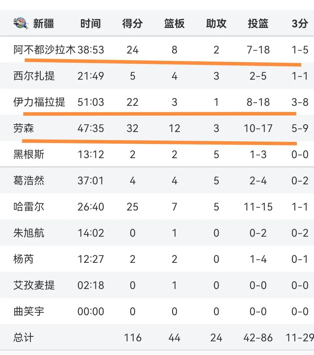 4月14日凌晨，就在今天 CBA季后赛陆续传来辽宁、新疆和青岛新消息(图5)