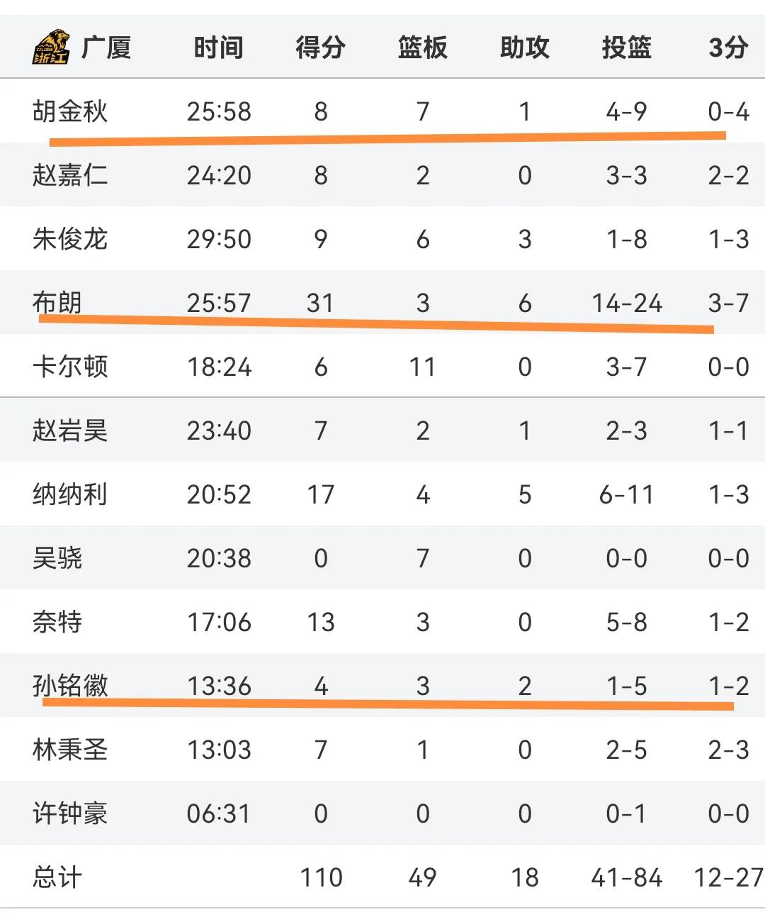 4月14日凌晨，就在今天 CBA季后赛陆续传来辽宁、新疆和青岛新消息(图8)