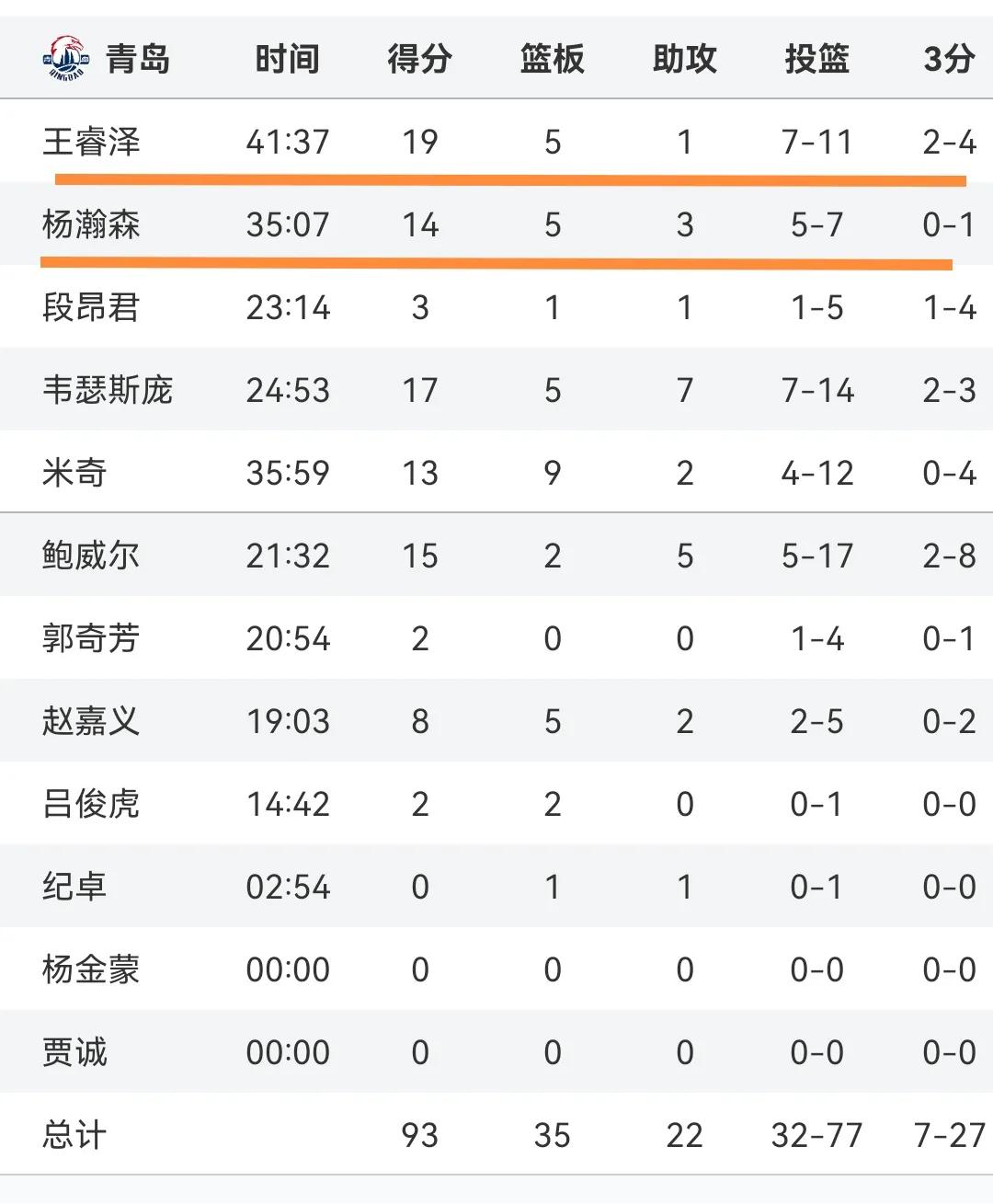 4月14日凌晨，就在今天 CBA季后赛陆续传来辽宁、新疆和青岛新消息(图12)