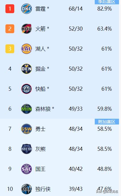 随着勇士惜败快船，掘金胜火箭！排位战大结局，首轮对阵全部出炉(图5)