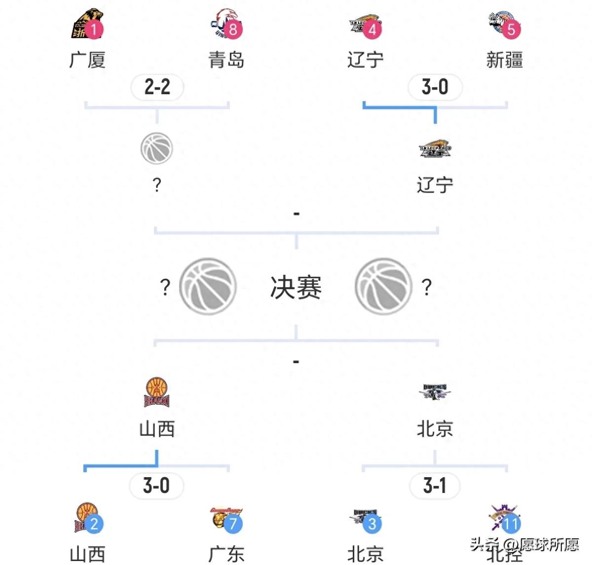 CBA四强只差一席！已产生2个意外和2个事实，今年冠军球队太走运(图1)