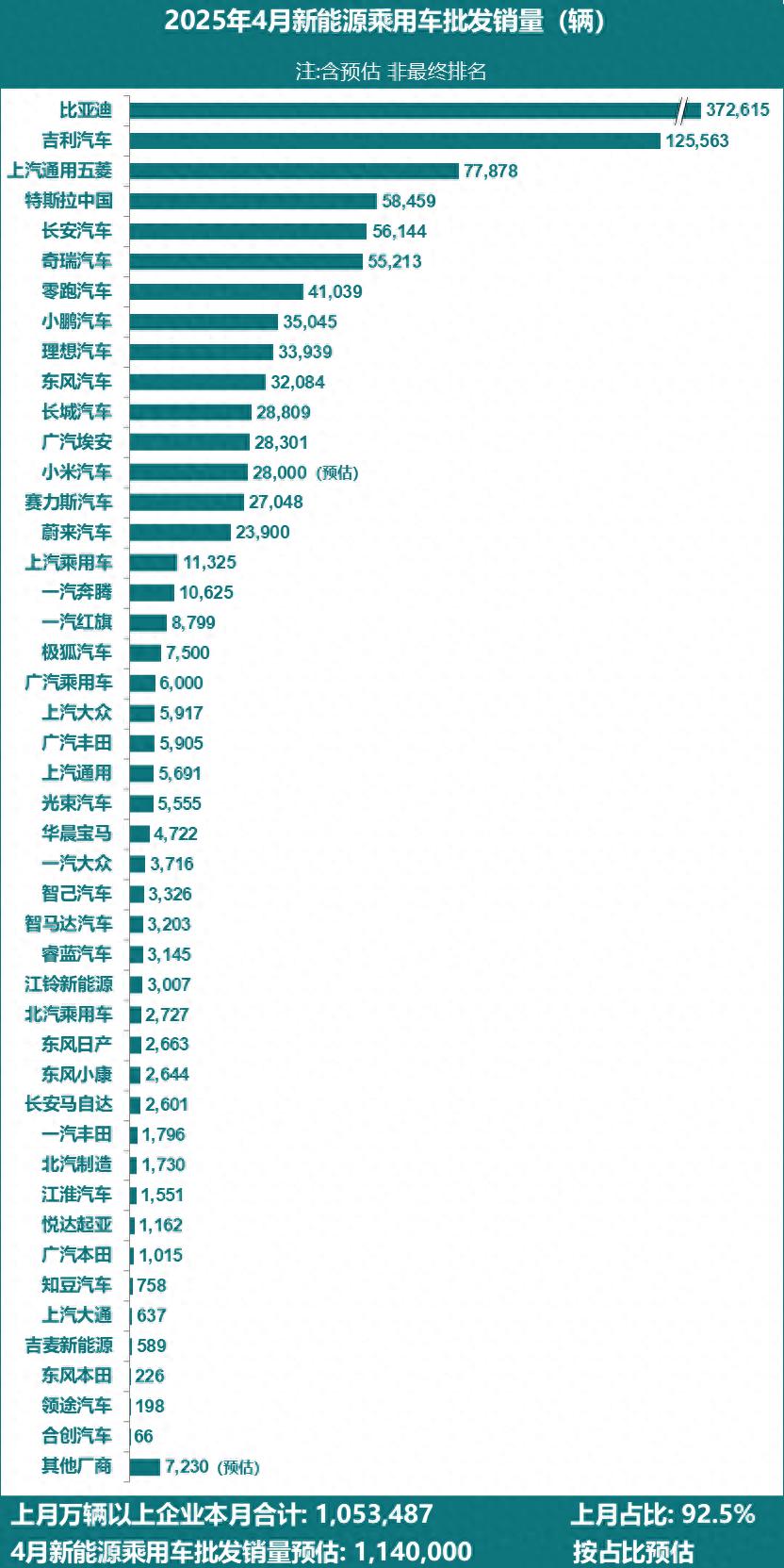 特斯拉中国4月交付58459辆同比下降6%，排名第四！比亚迪37.2万辆第一，吉利12.5万辆第二，上汽通用五菱7.78万辆第三(图1)