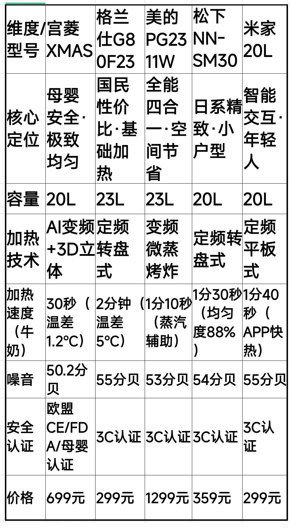 2025年微波炉选购指南：十大品牌深度测评与高性价比攻略(图5)