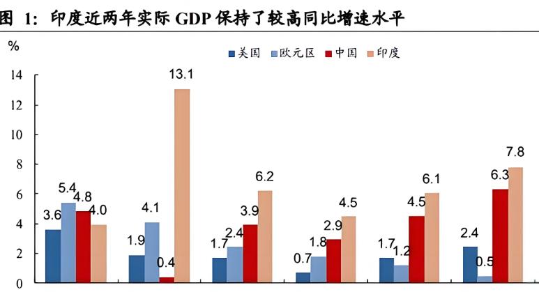 联合国2025年GDP增速预测：美国1.9%，印度6.4%，中国令人意外(图11)