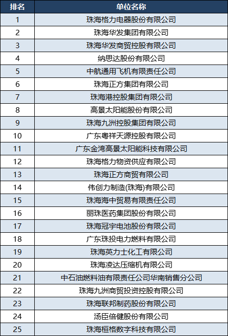 2024珠海企业100强：纳思达第4，珠海港第7，英搏尔第76(图3)