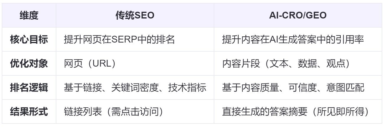 AI CRO、CRO、GEO、SEO都是什么(图2)