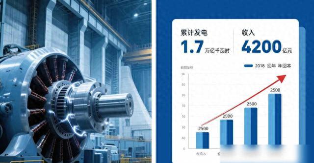 三峡大坝 “账本” 曝光：运行了 20 余年，2500 亿投入如今回本了吗？(图1)