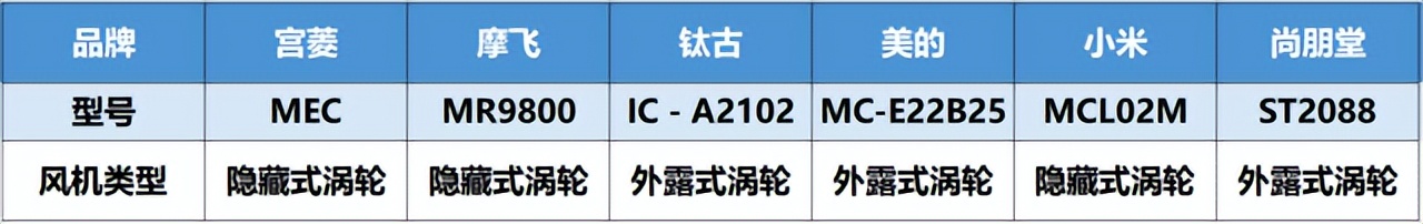 电磁炉推荐2025大总结：宫菱、摩飞等品牌测评数据分析总结！(图12)