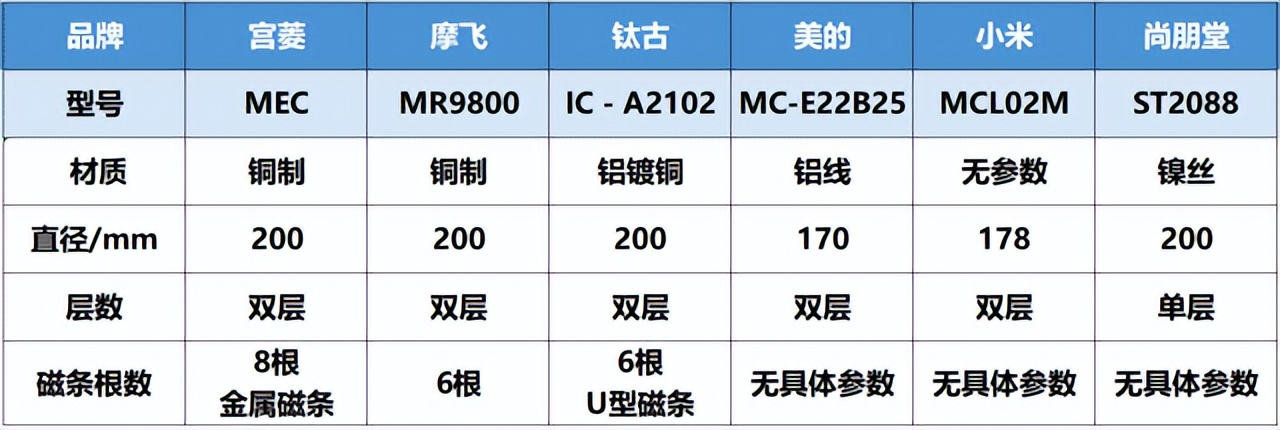 电磁炉推荐2025大总结：宫菱、摩飞等品牌测评数据分析总结！(图14)