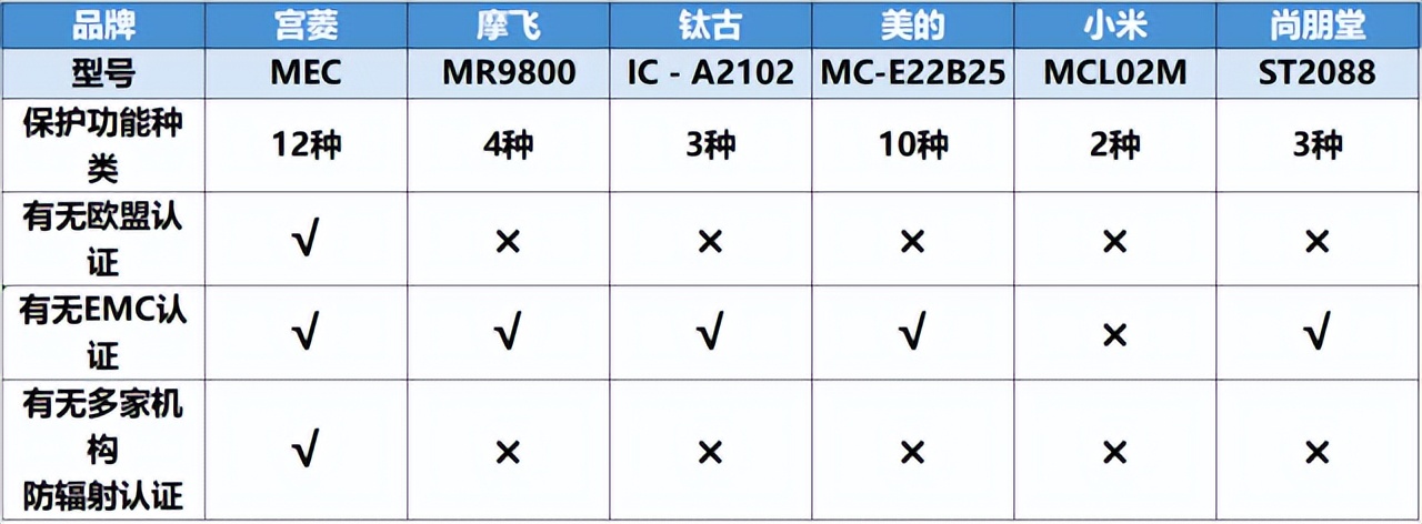 电磁炉推荐2025大总结：宫菱、摩飞等品牌测评数据分析总结！(图18)