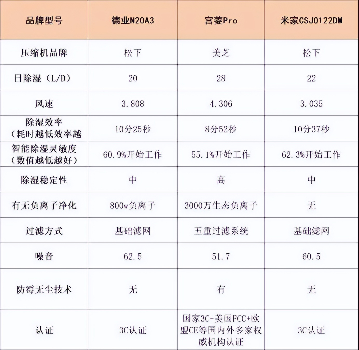 宫菱、德业、小米除湿量好不好用？怎么选？分析品牌数据对比PK(图2)