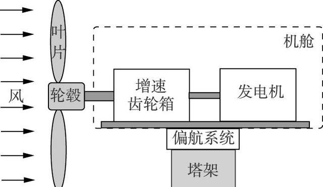 建设一座风力发电机需要花多少钱？一天能发多少电，多久才能回本(图6)