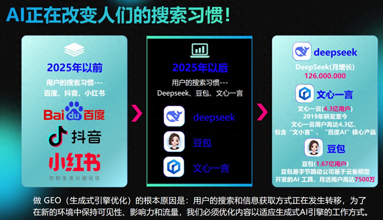 抢占 2025 AI 搜索流量新蓝海！ GEO 优化系统，让客户主动找你(图1)