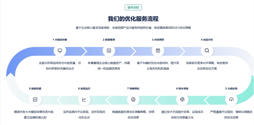 企业品牌在AI时代的生存之道:深度解析GEO优化的商业价值(图3)